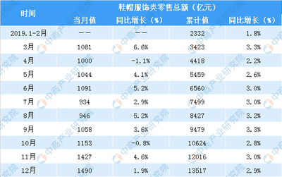 2019年1-12月全国鞋帽服饰类零售额达13517亿元 同比增长2.9%(表)
